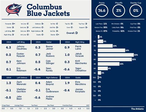 columbus blue jackets odds checker|Columbus Blue Jackets Regular Season Points Betting Odds.